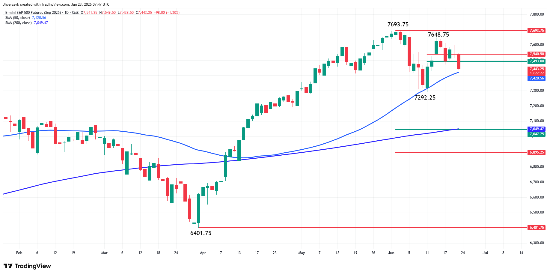 E-mini S&P 500 Index Futures Analysis