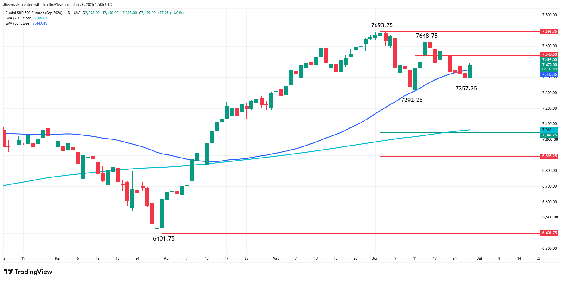 E-mini S&amp;P 500 Index Futures Analysis Analyis