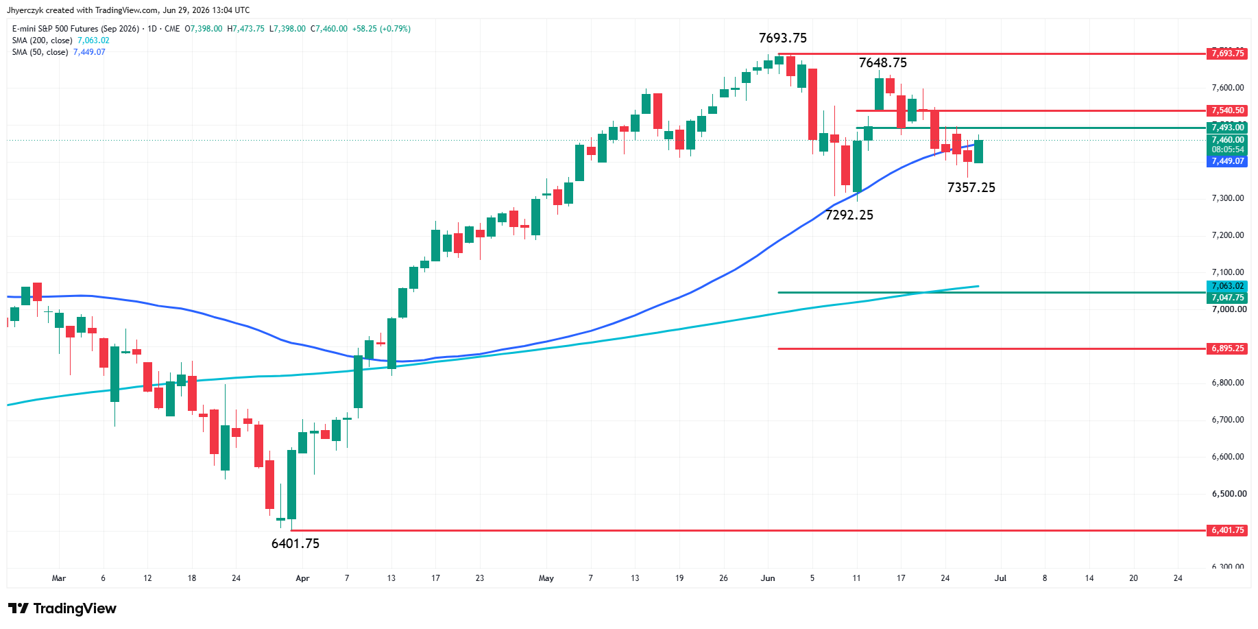 E-mini S&P 500 Index Futures Analysis