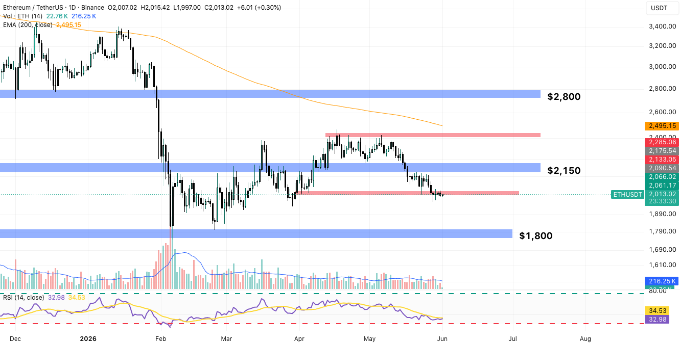Ethereum Daily Chart