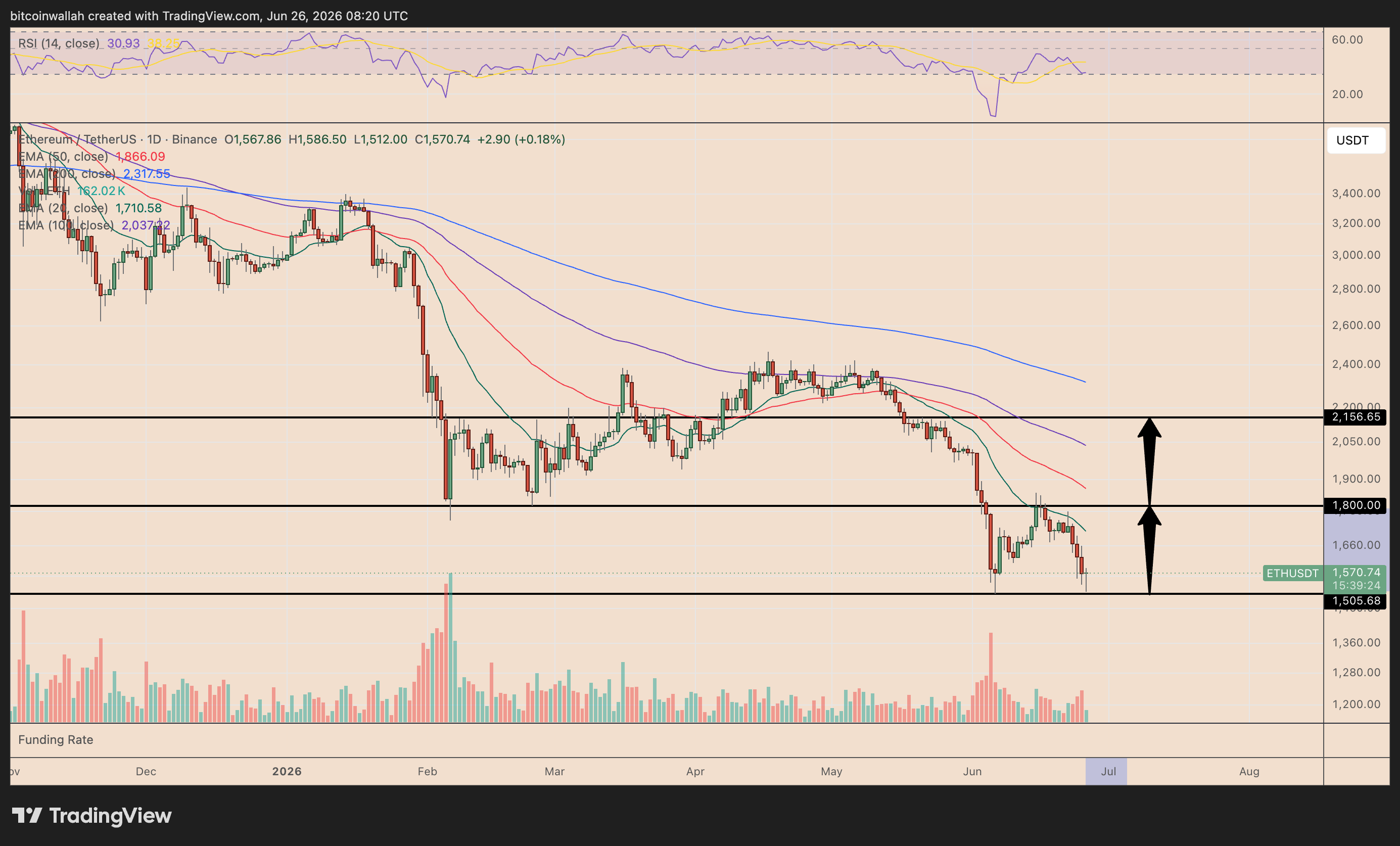 Grafico giornaliero di Ethereum che traccia il setup di breakout del doppio minimo