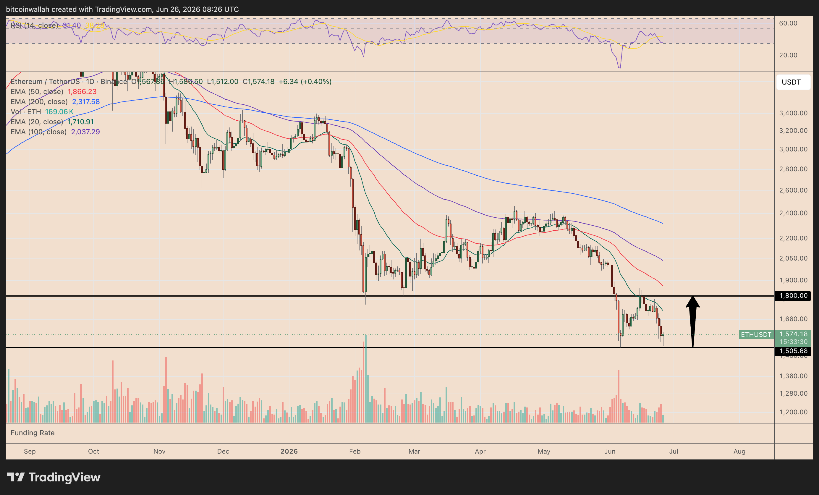 Grafico giornaliero di Ethereum che traccia il setup rialzista verso $1.800