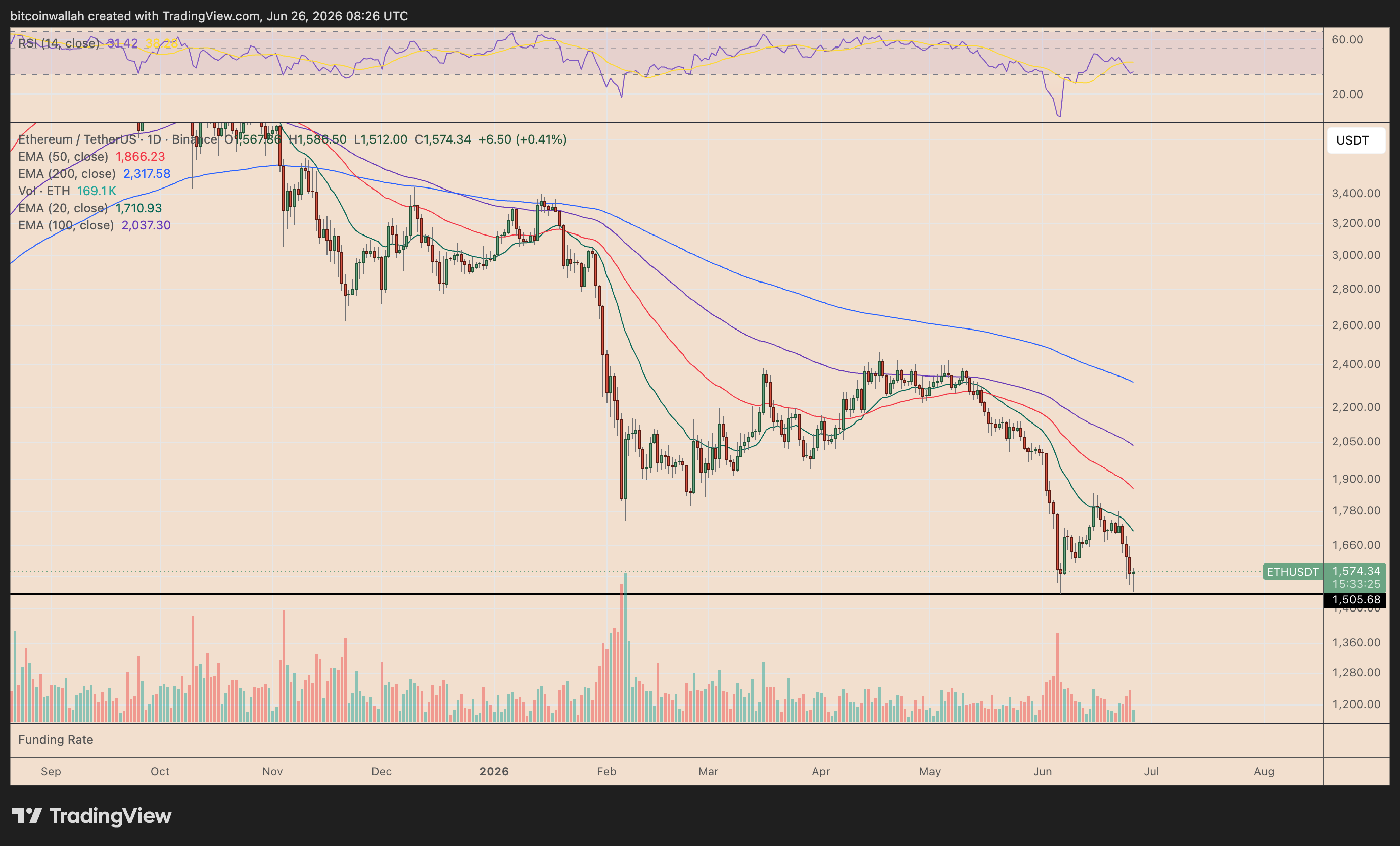 Grafico giornaliero di Ethereum che traccia le ombre rialziste vicino a $1.500