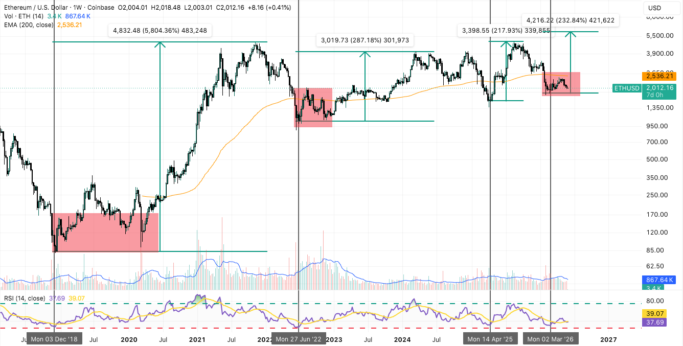 Ethereum Weekly Chart