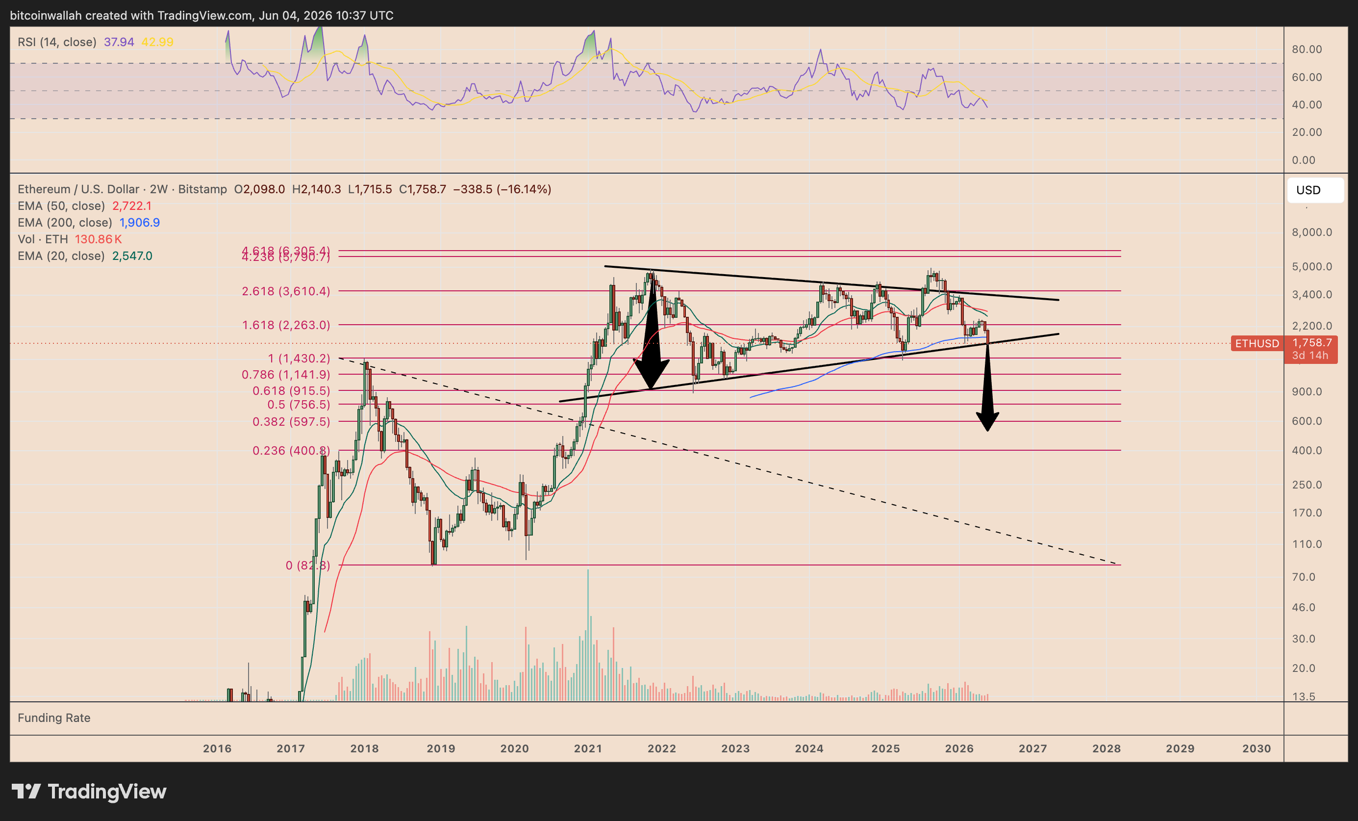 ETH/USD two-week price chart
