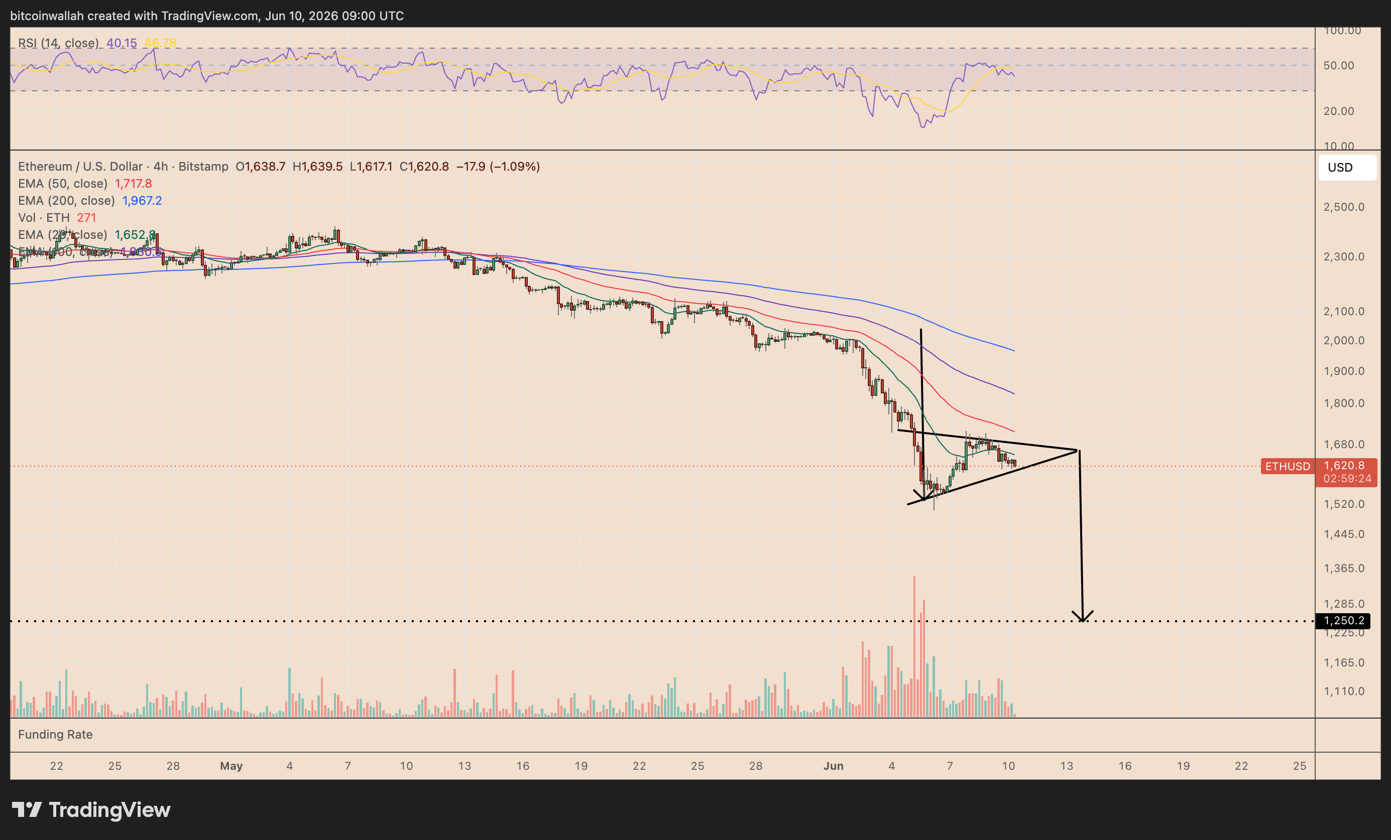 Grafico dei prezzi ETH/USD a quattro ore