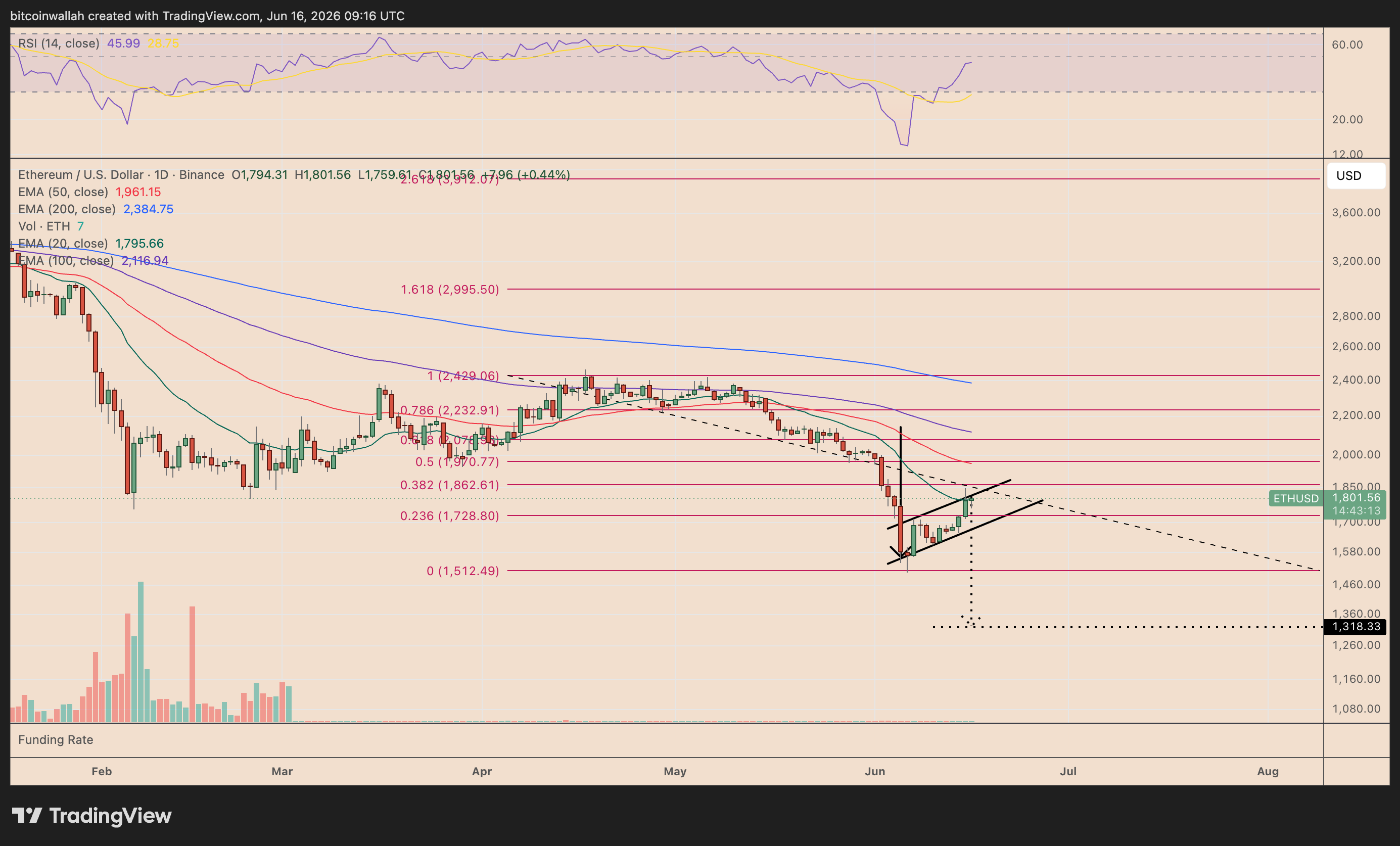 ETH/USD daily price chart