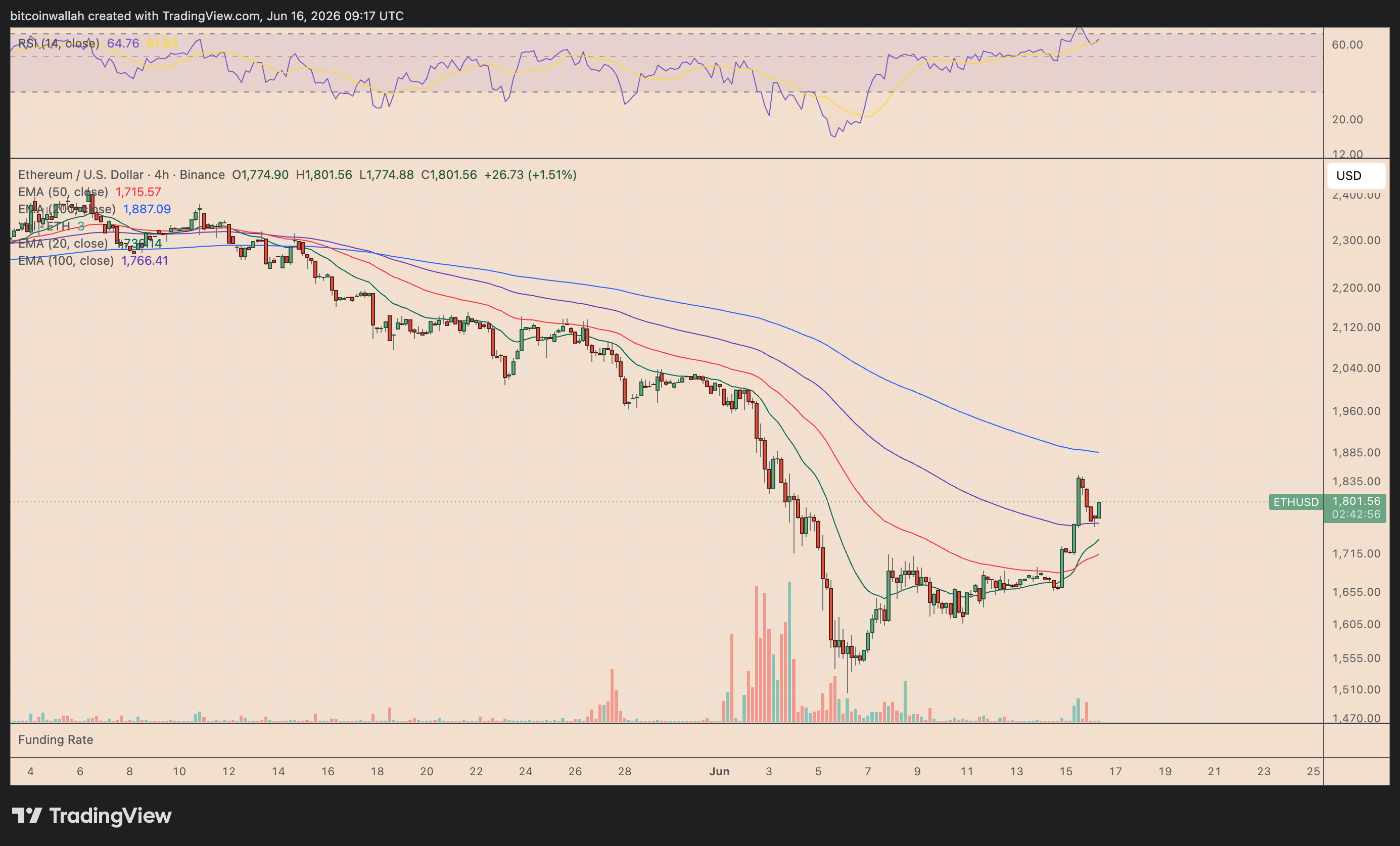 ETH/USD four-hour price chart