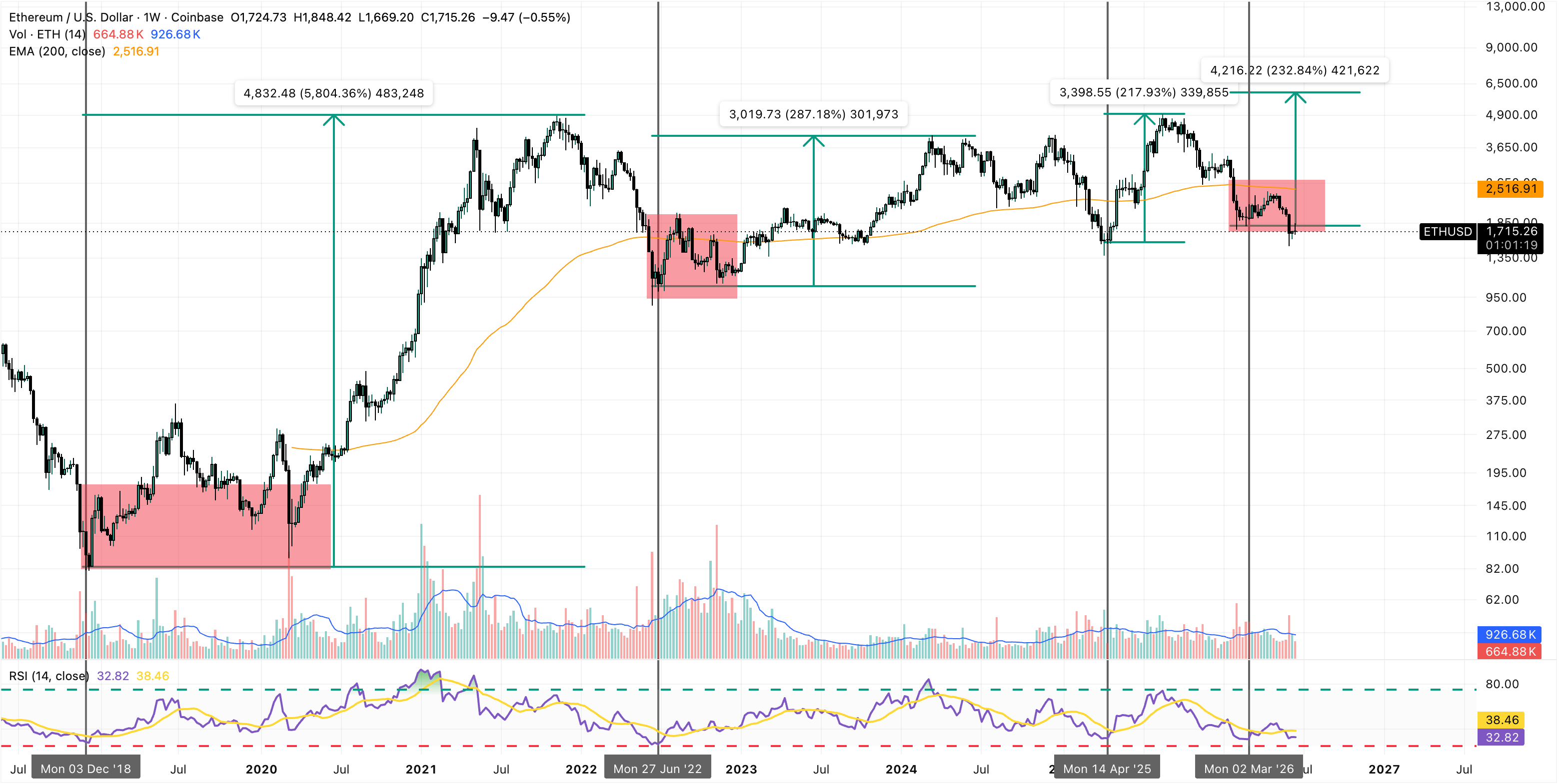 ETH/USD Weekly Chart