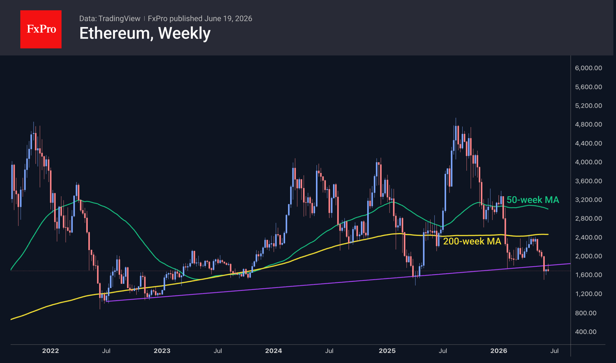 Ethereum weekly chart, including moving averages. Source: TradingView and FxPro