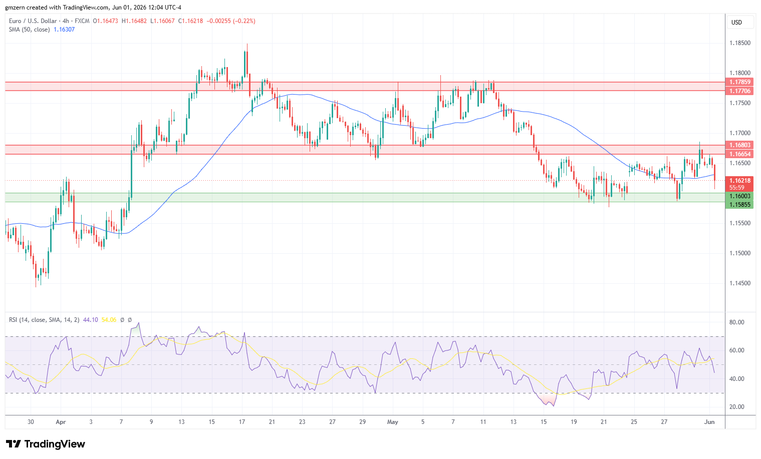 EUR/USD 010626 4h Chart