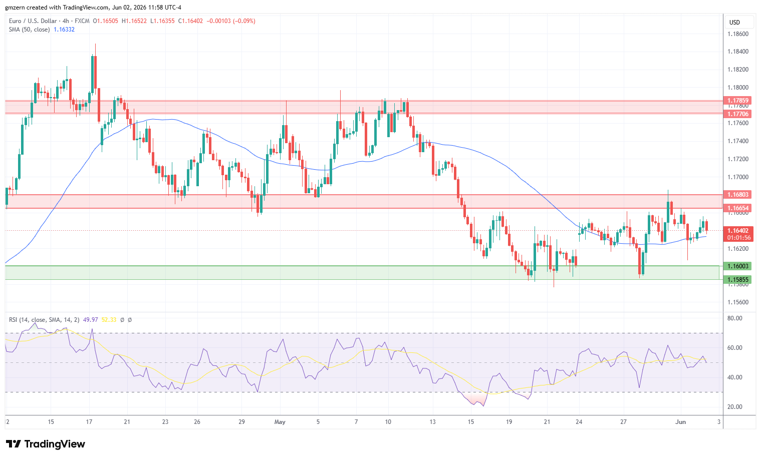 EUR/USD 020626 4h Chart
