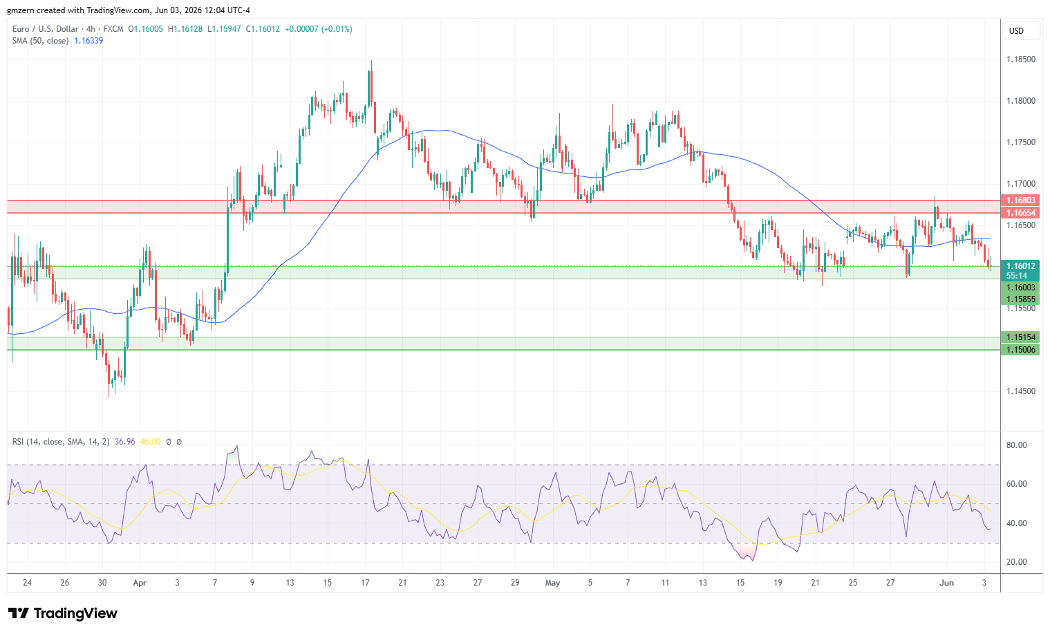 EUR/USD 032626 4h Chart