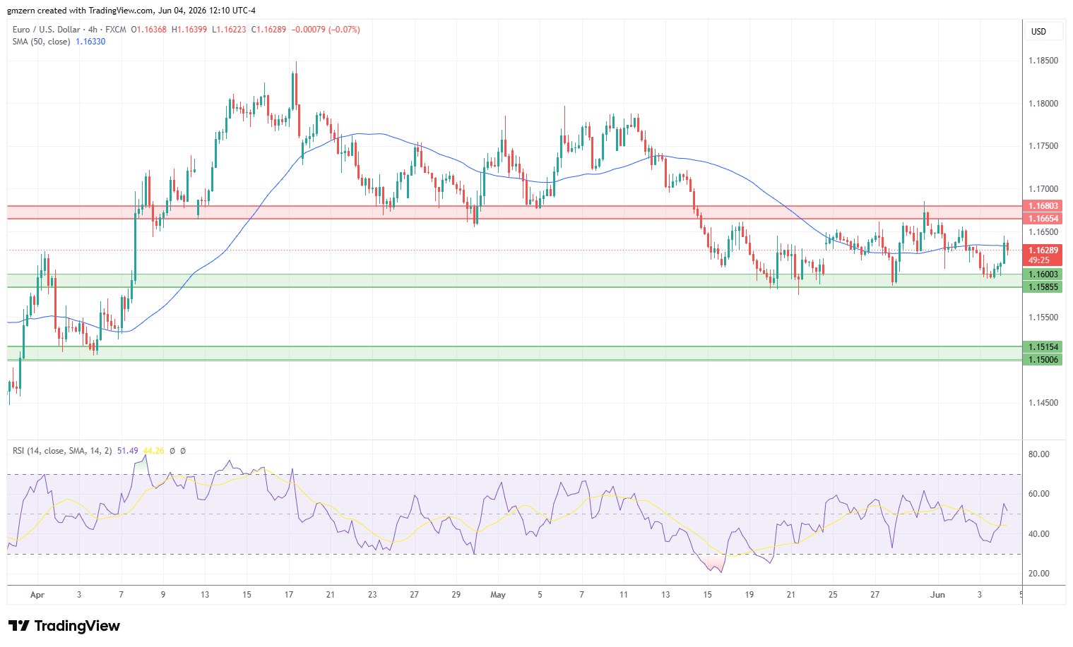 EUR/USD 040626 4h Chart