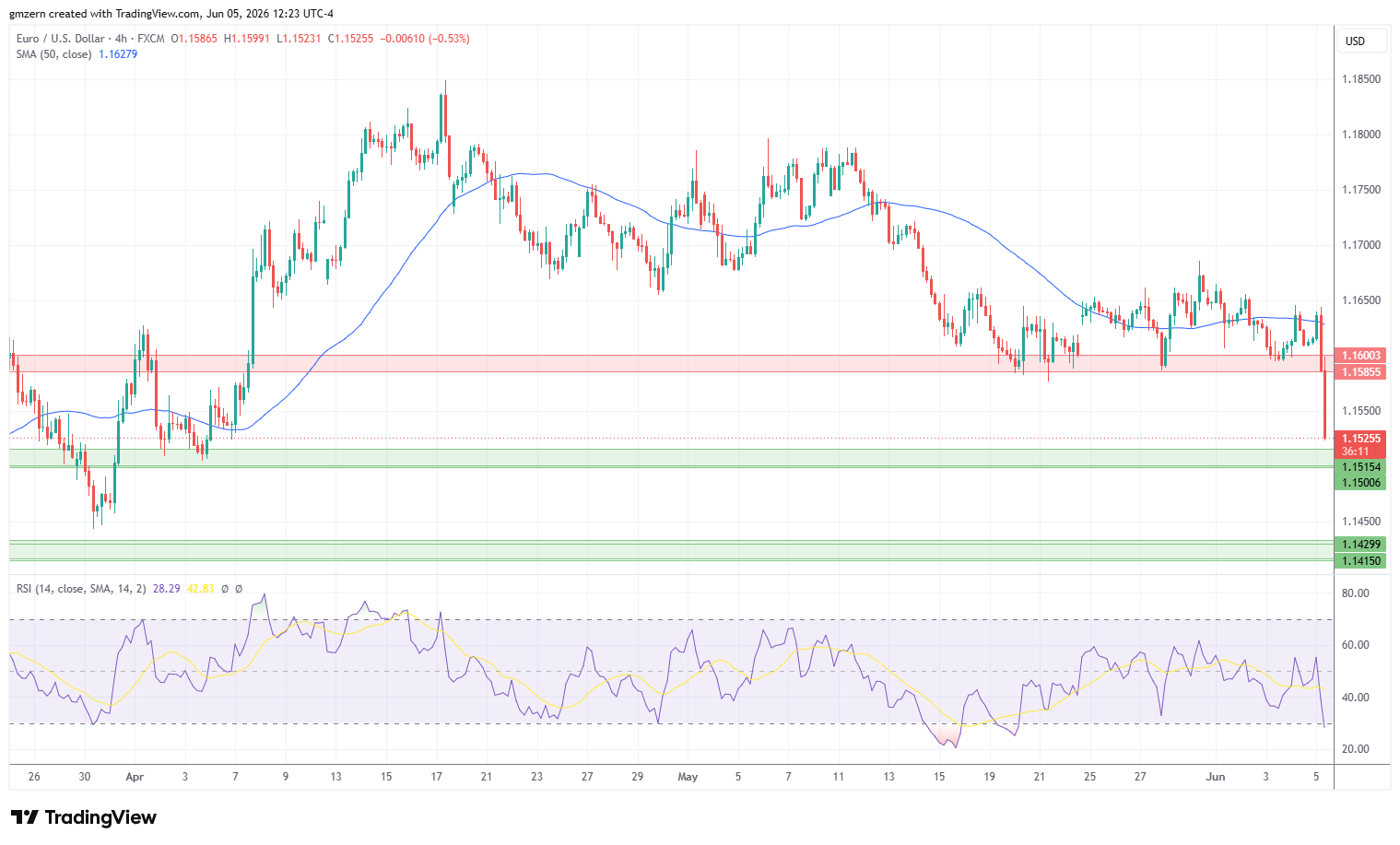EUR/USD 050626 4h Chart