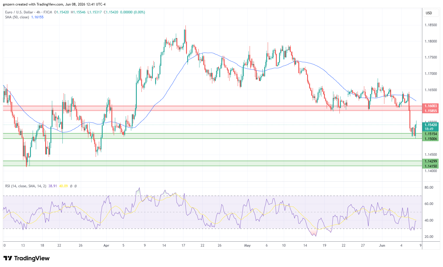EUR/USD 080626 4h Chart