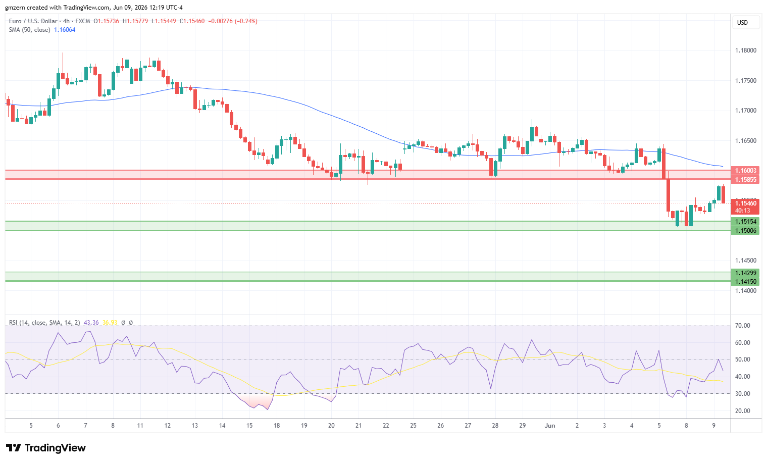 EUR/USD 090626 4h Chart