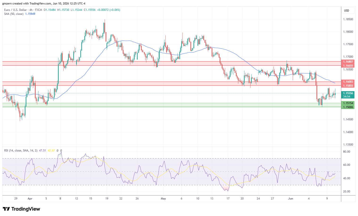 EUR/USD 100626 4h Chart