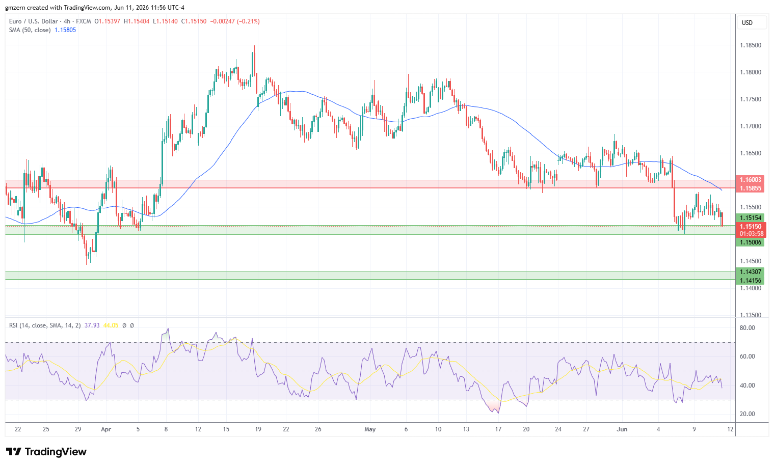 EUR/USD 110626 4h Chart