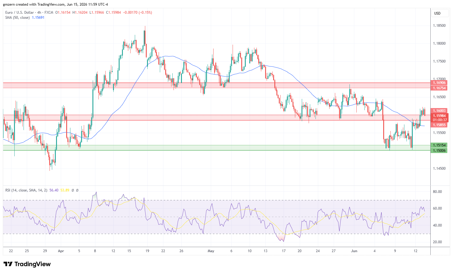 EUR/USD 150626 4h Chart