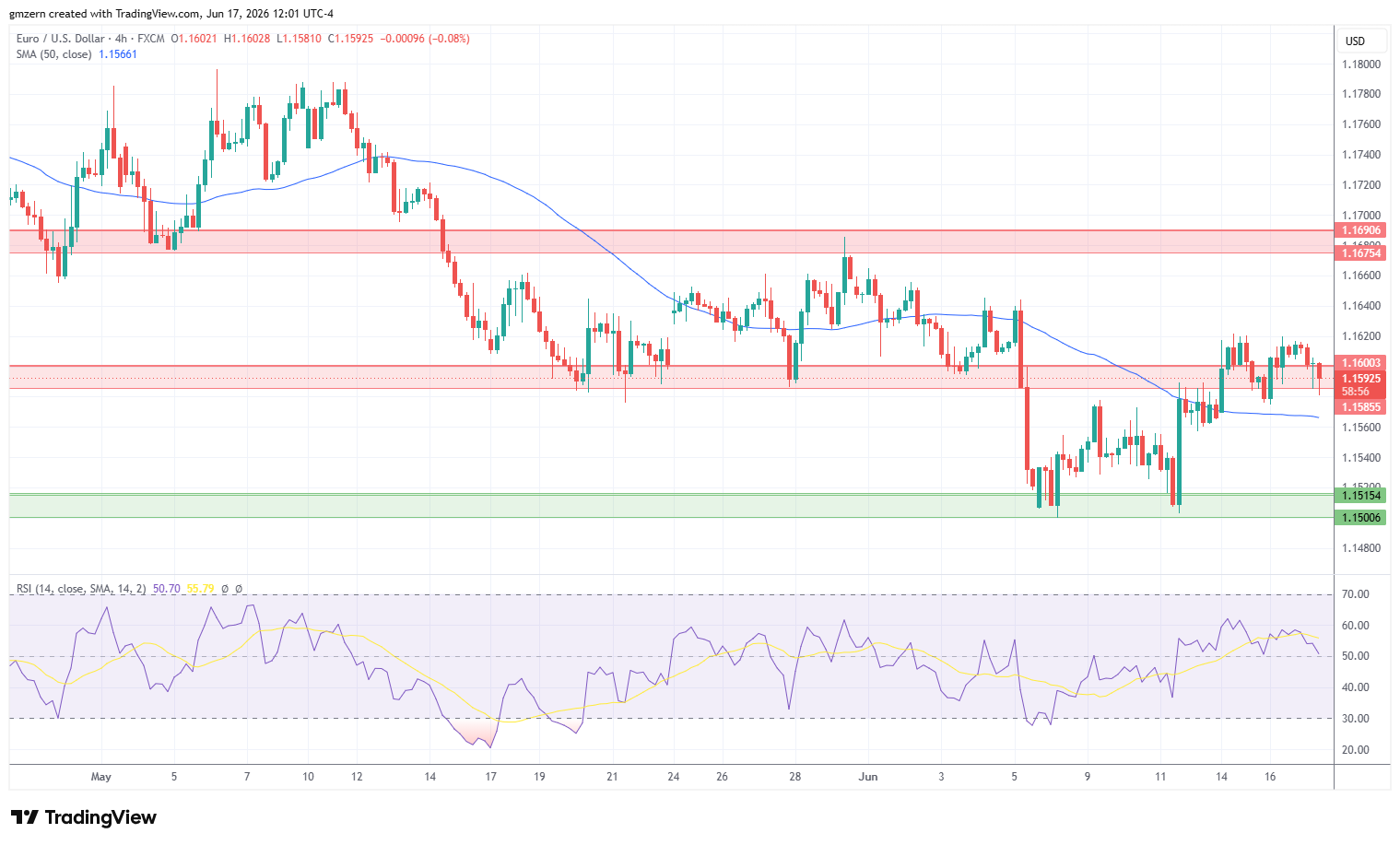 EUR/USD 170626 4h Chart
