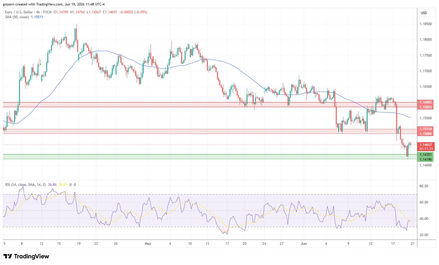 EUR/USD 190626 4h Chart