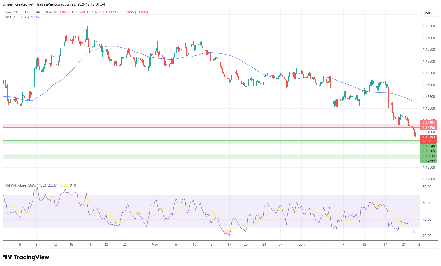 EUR/USD 230626 4h Chart