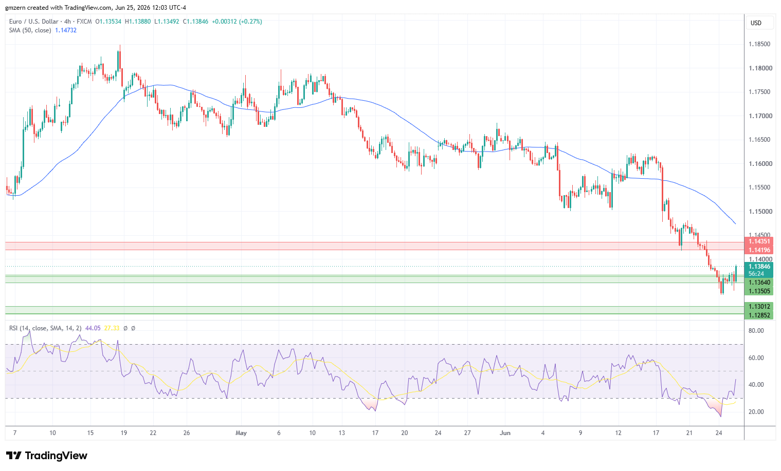 EUR/USD 250626 4h Chart