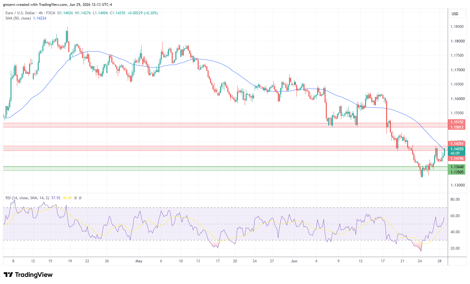 EUR/USD 290626 4h Chart