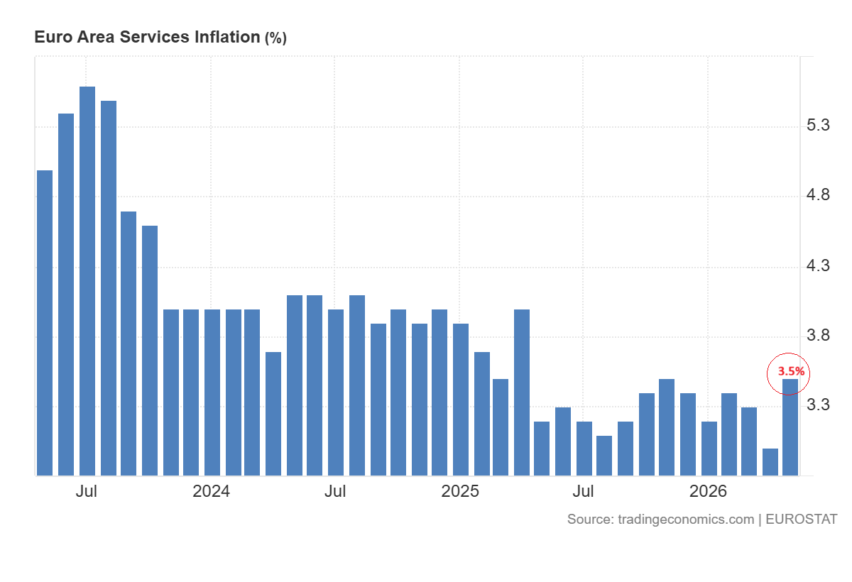 Eurozone service inflation