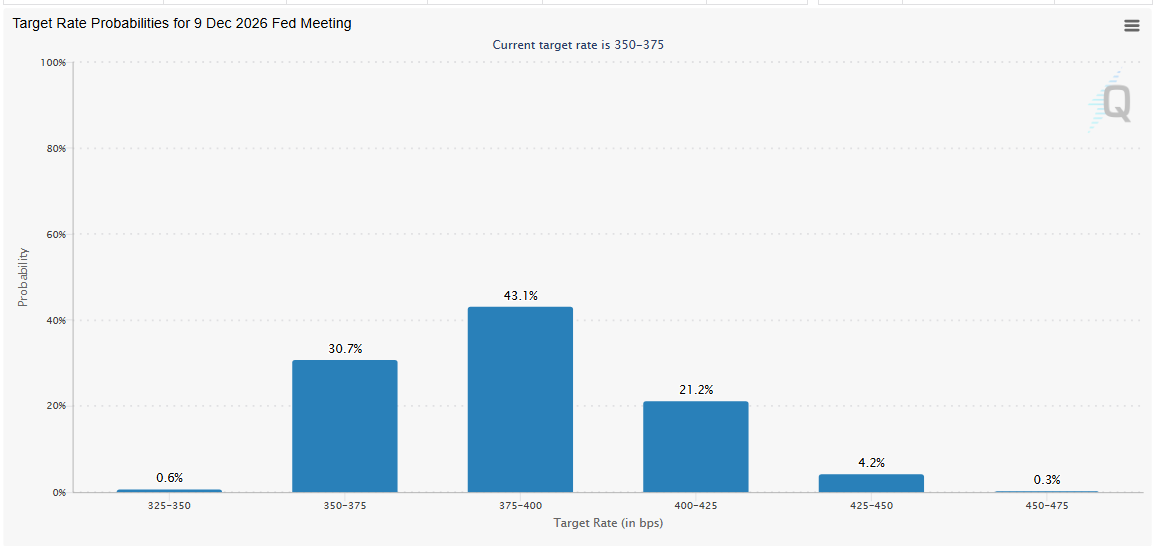 Fed Rate Target Analysis