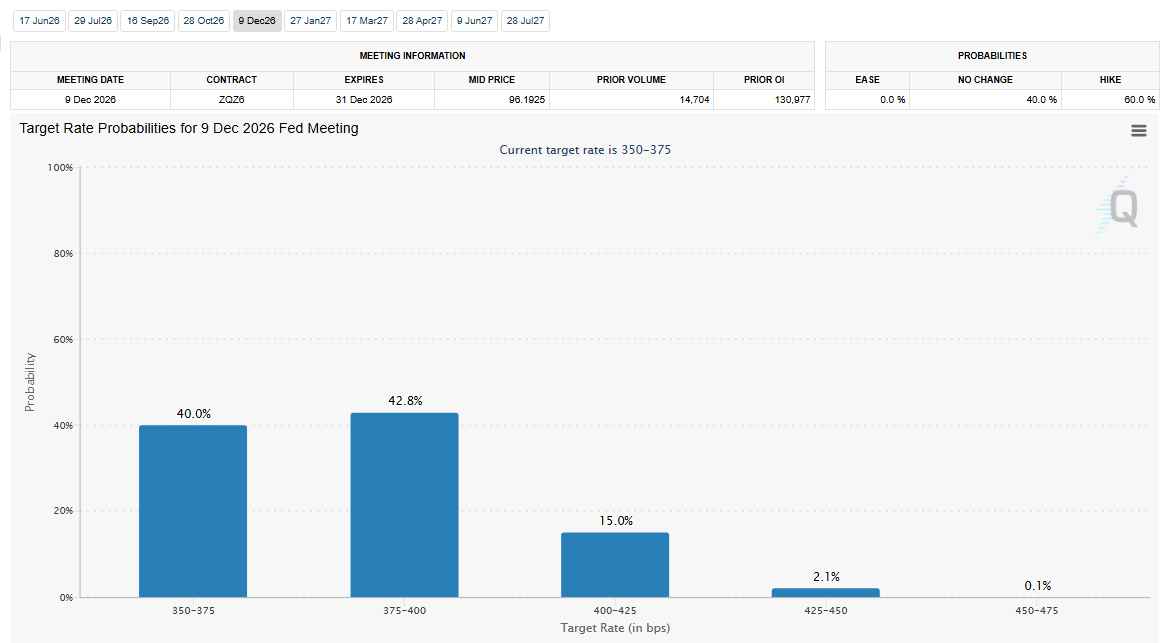 FedWatch Tool Analysis