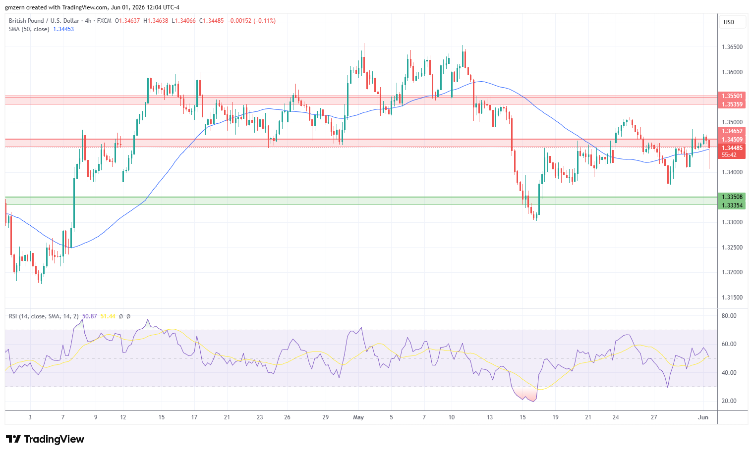 GBP/USD 010626 4h Chart