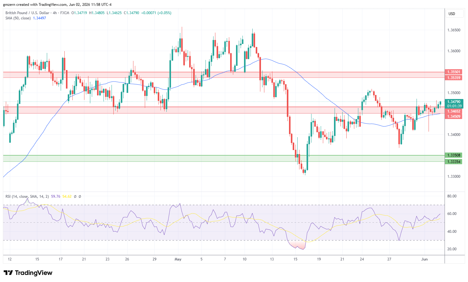 GBP/USD 020626 4h Chart