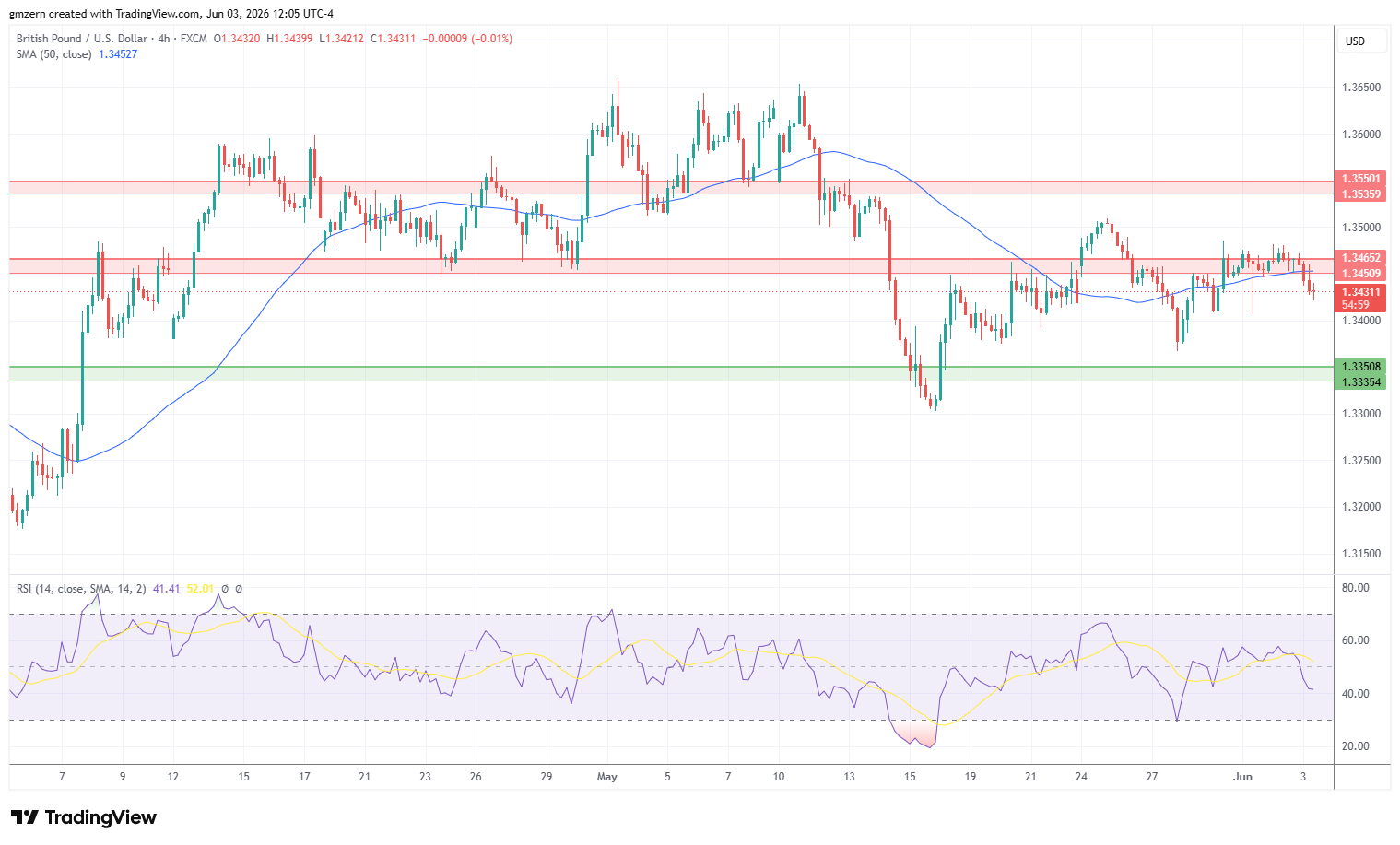 GBP/USD 032626 4h Chart