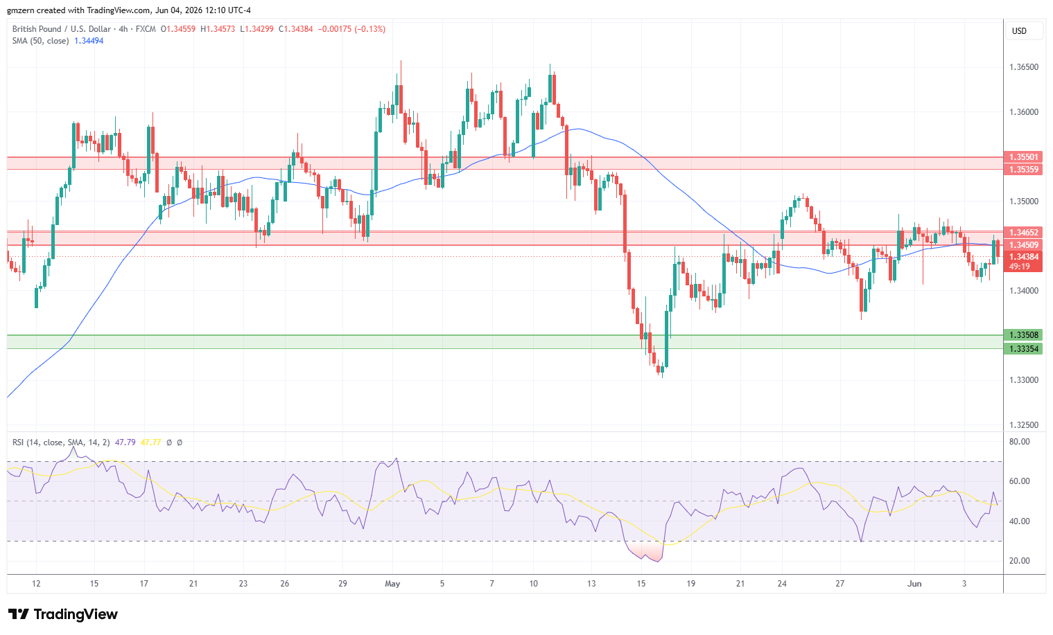 GBP/USD 040626 4h Chart