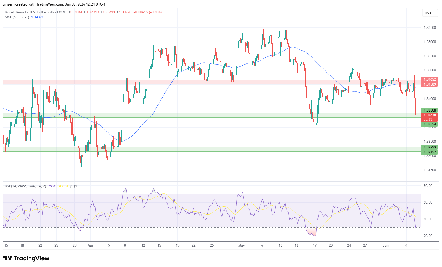GBP/USD 050626 4h Chart
