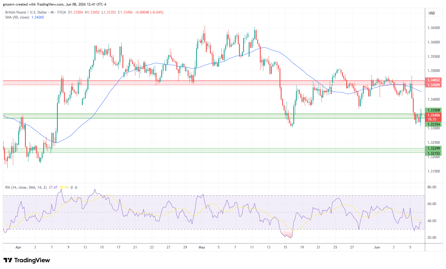 GBP/USD 080626 4h Chart