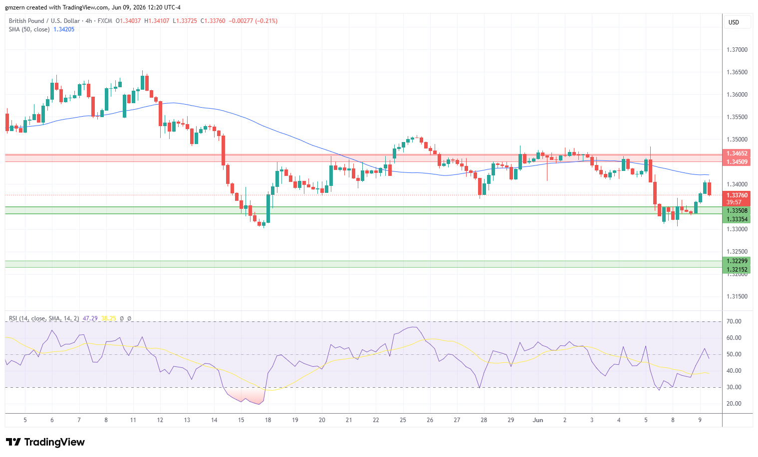 GBP/USD 090626 4h Chart