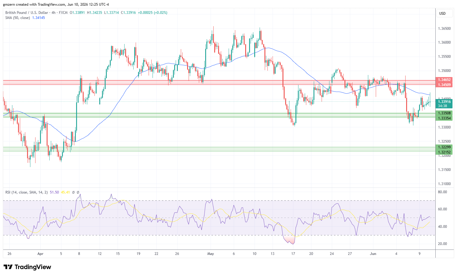 GBP/USD 100626 4h Chart