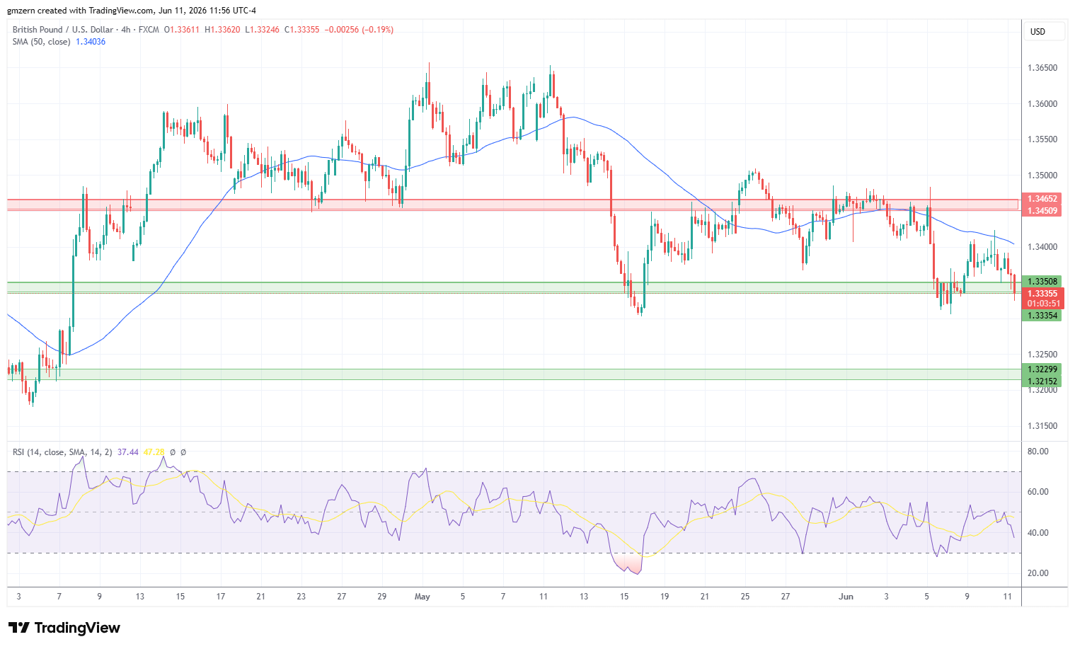 GBP/USD 110626 4h Chart