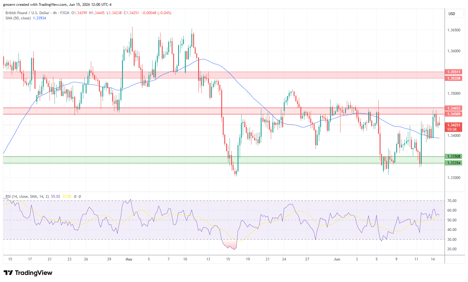 GBP/USD 150626 4h Chart
