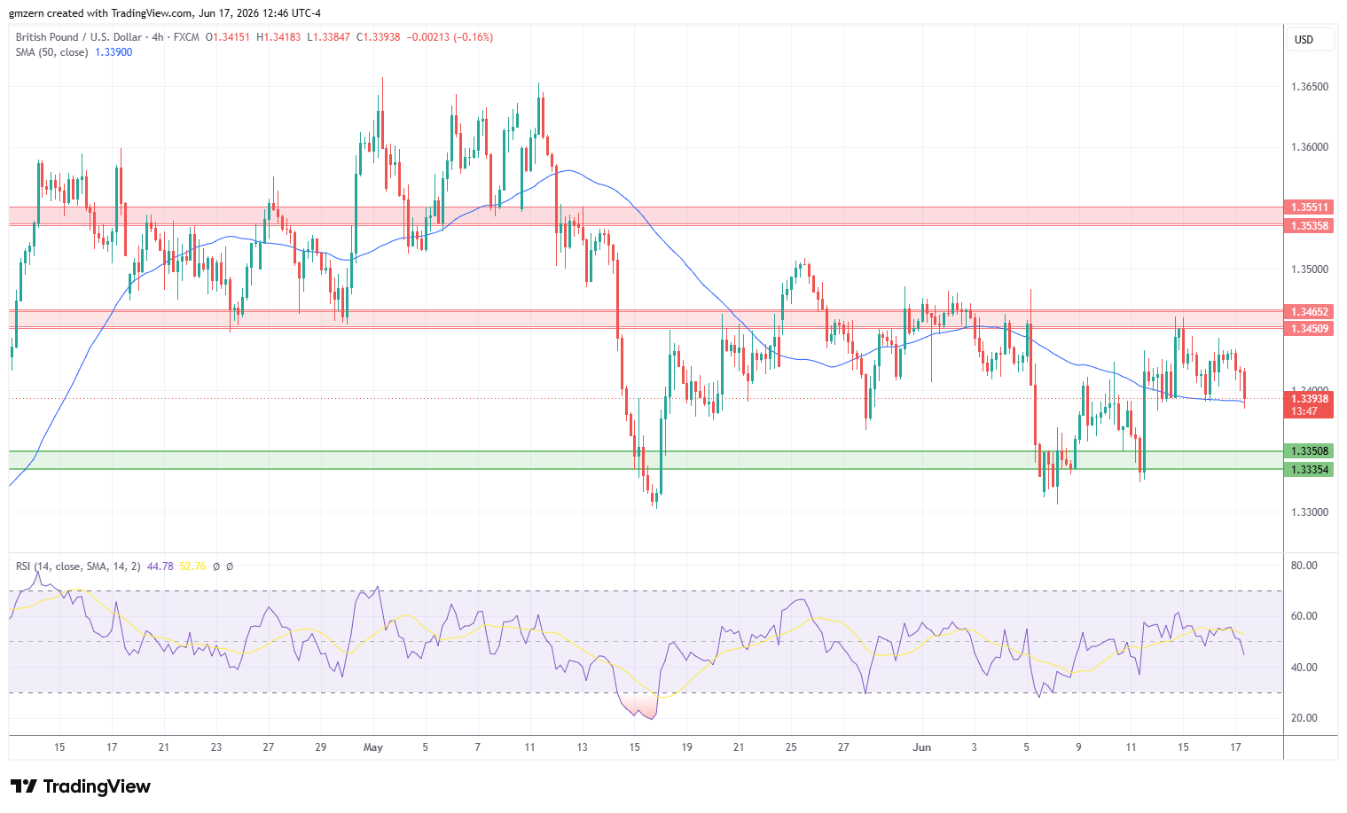 GBP/USD 170626 4h Chart