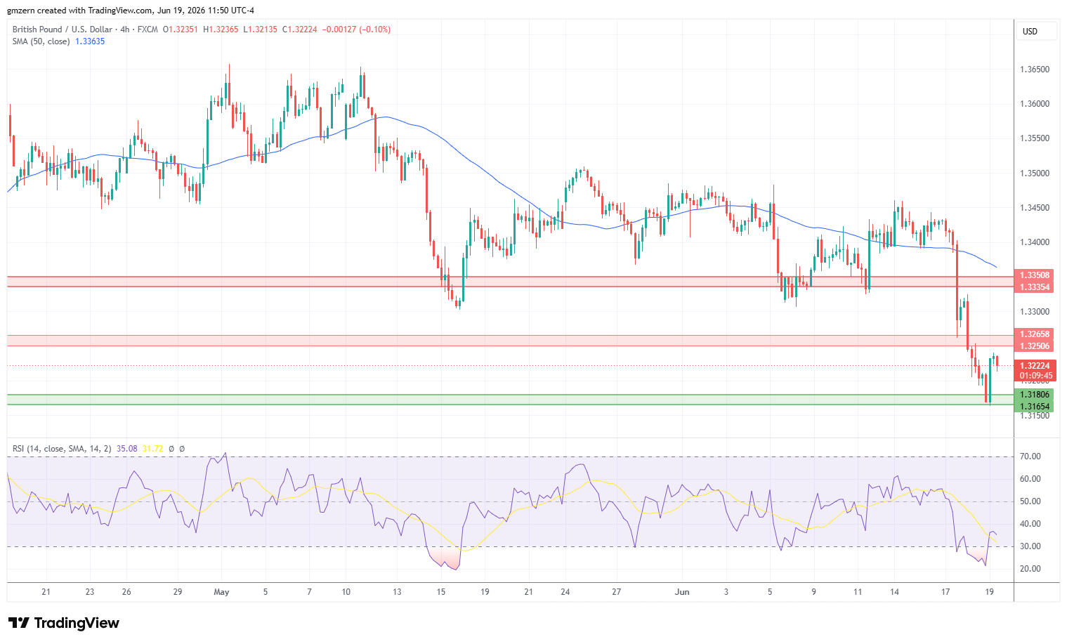 GBP/USD 190626 4h Chart