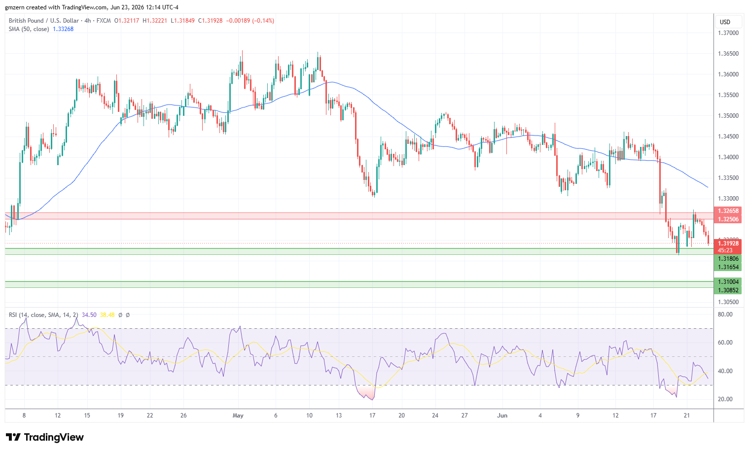 GBP/USD 230626 4h Chart