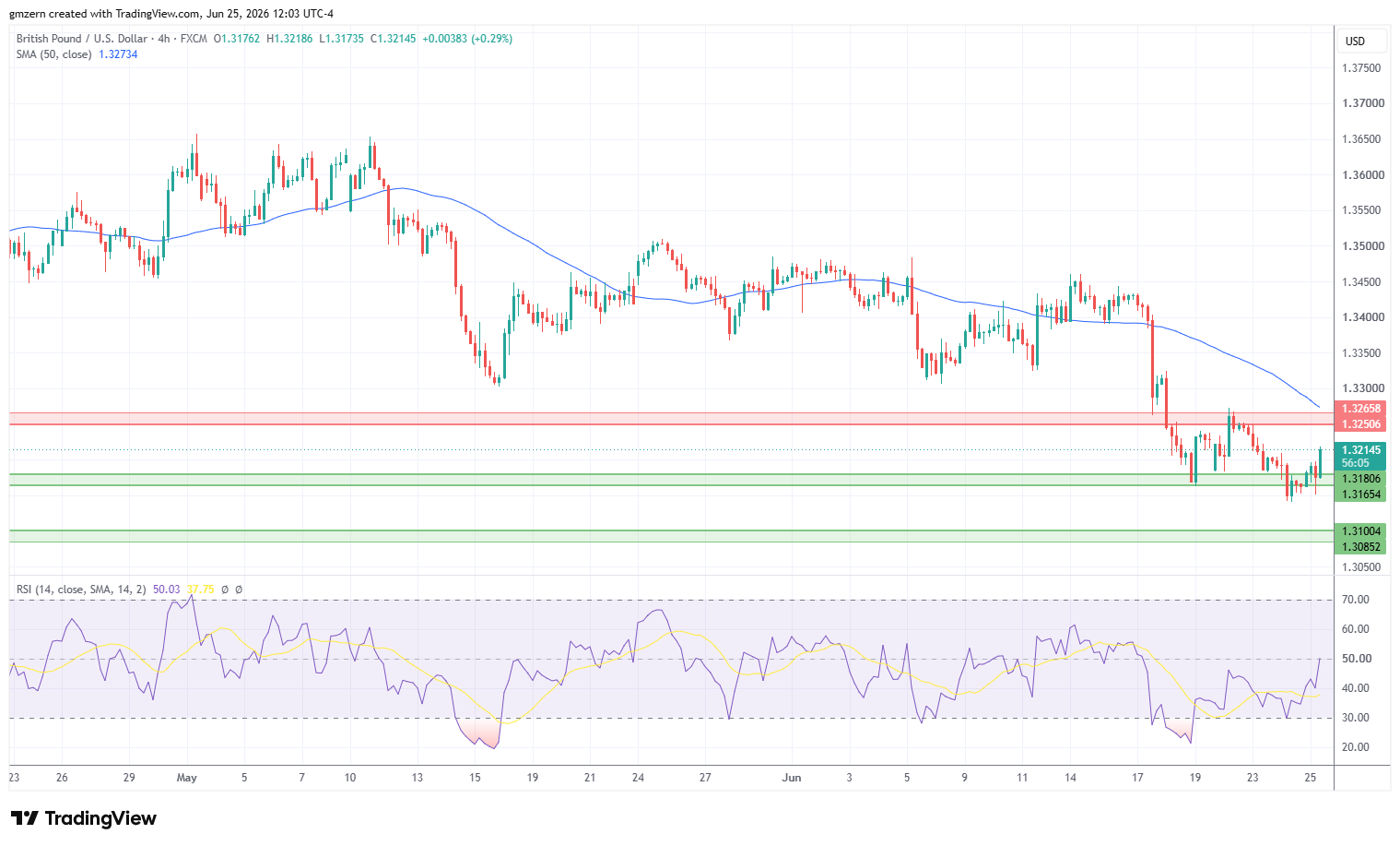 GBP/USD 250626 4h Chart