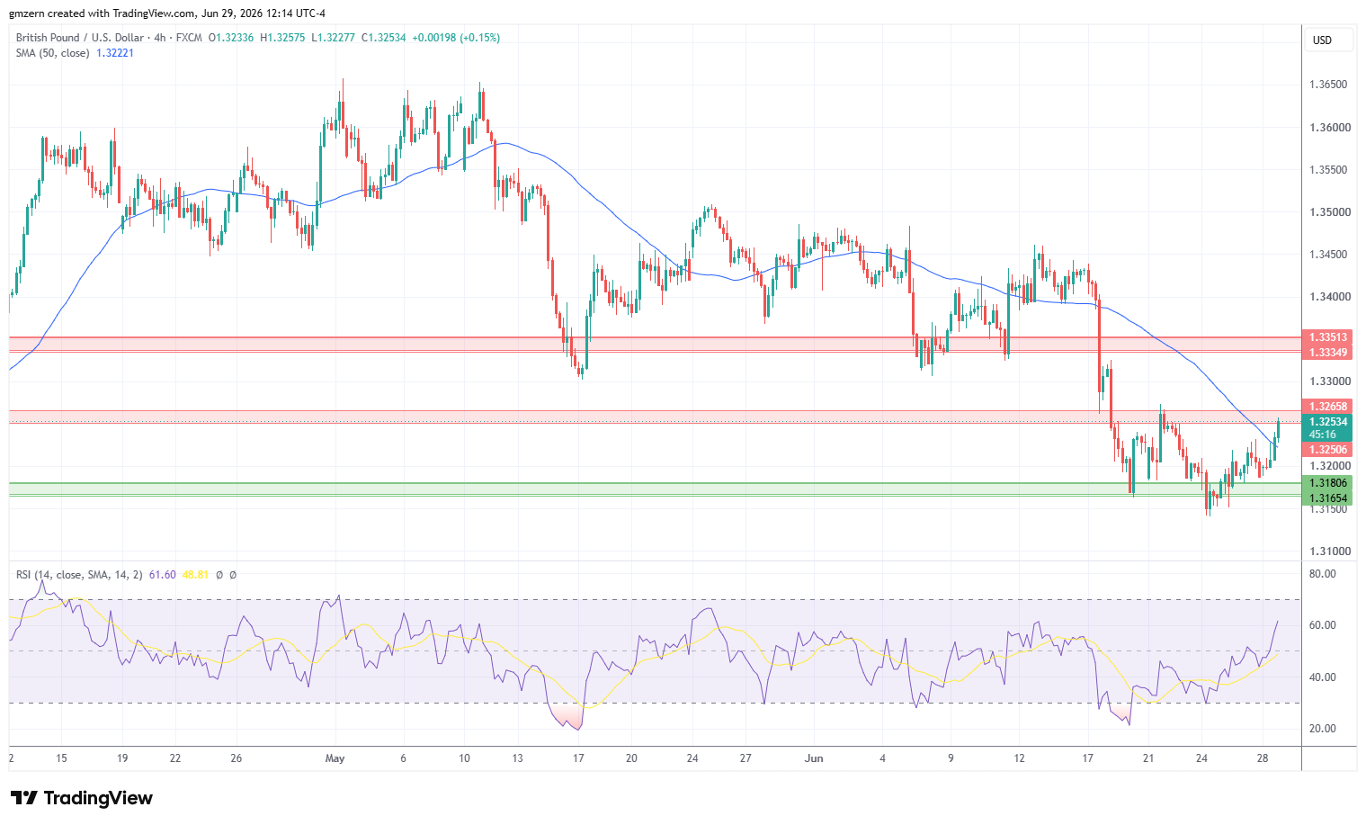 GBP/USD 290626 4h Chart
