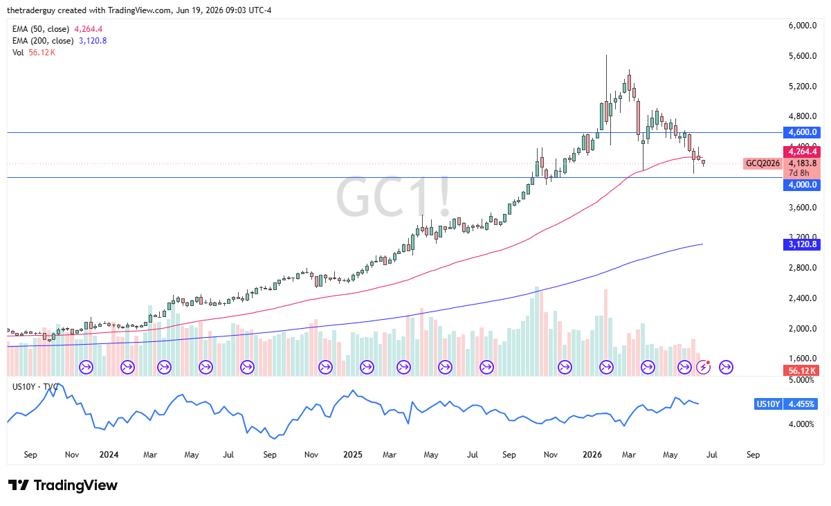 Gold weekly chart. Source: TradingView