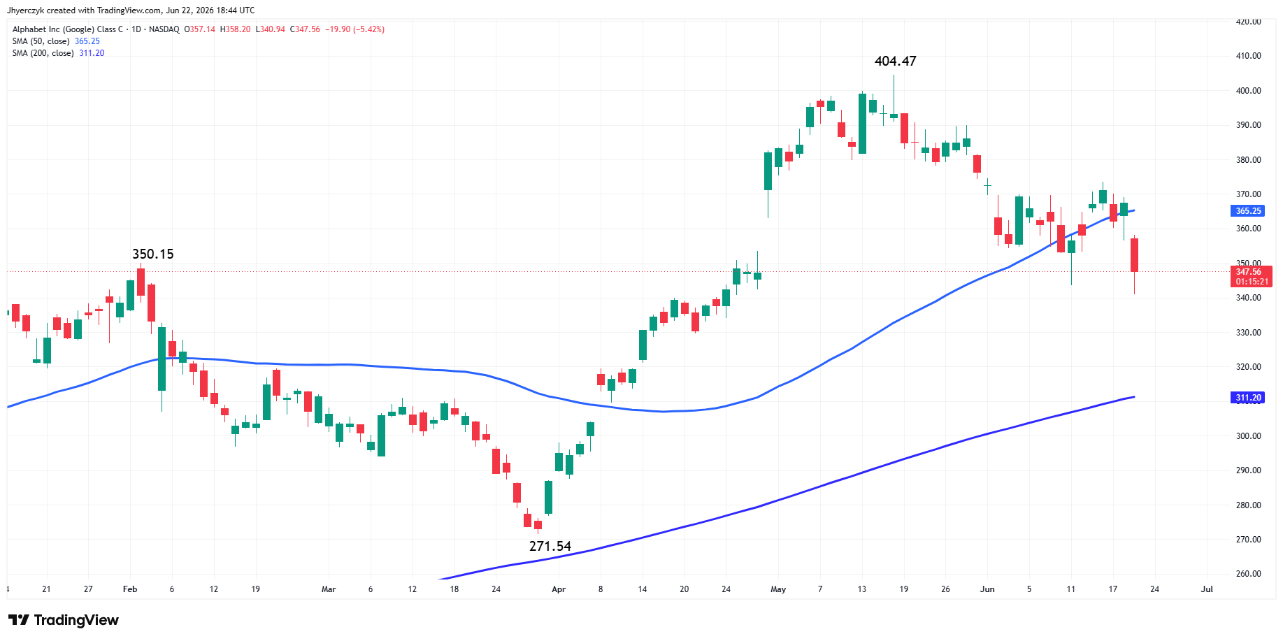 Alphabet, Inc Analysis