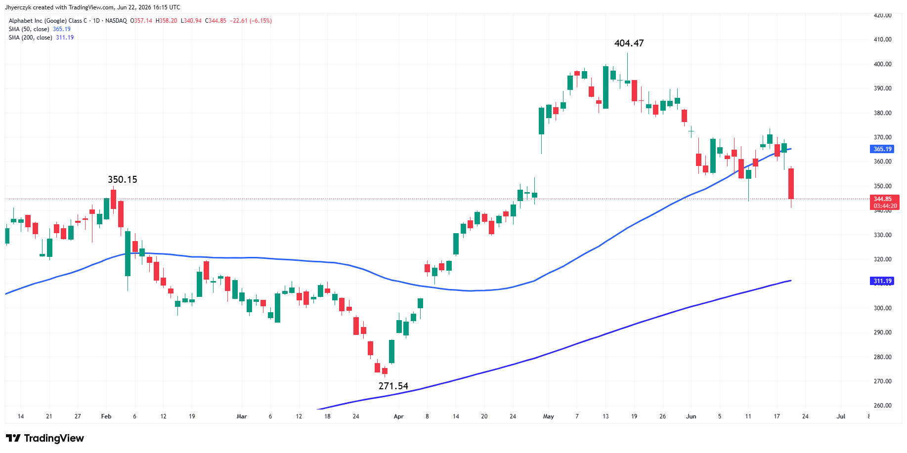 Alphabet, Inc Analysis